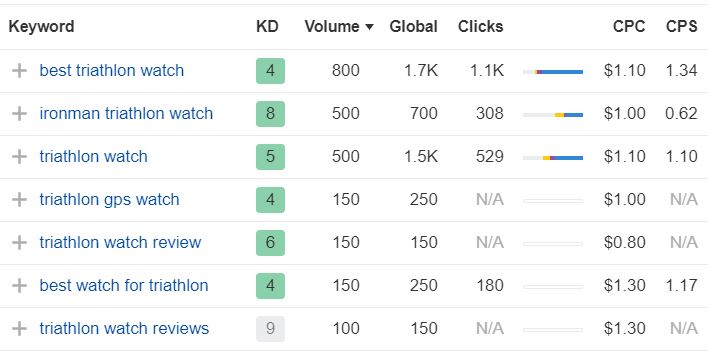 content strategy seo keyword research traverse web
